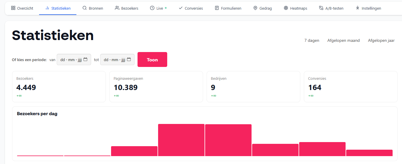 Bestaand Sitelead analytics dashboard